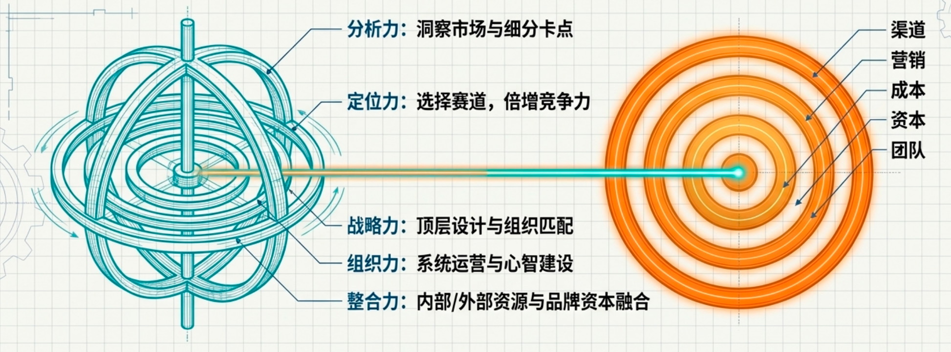 靶心理论 × 陀螺模型：五力支撑精准打击
